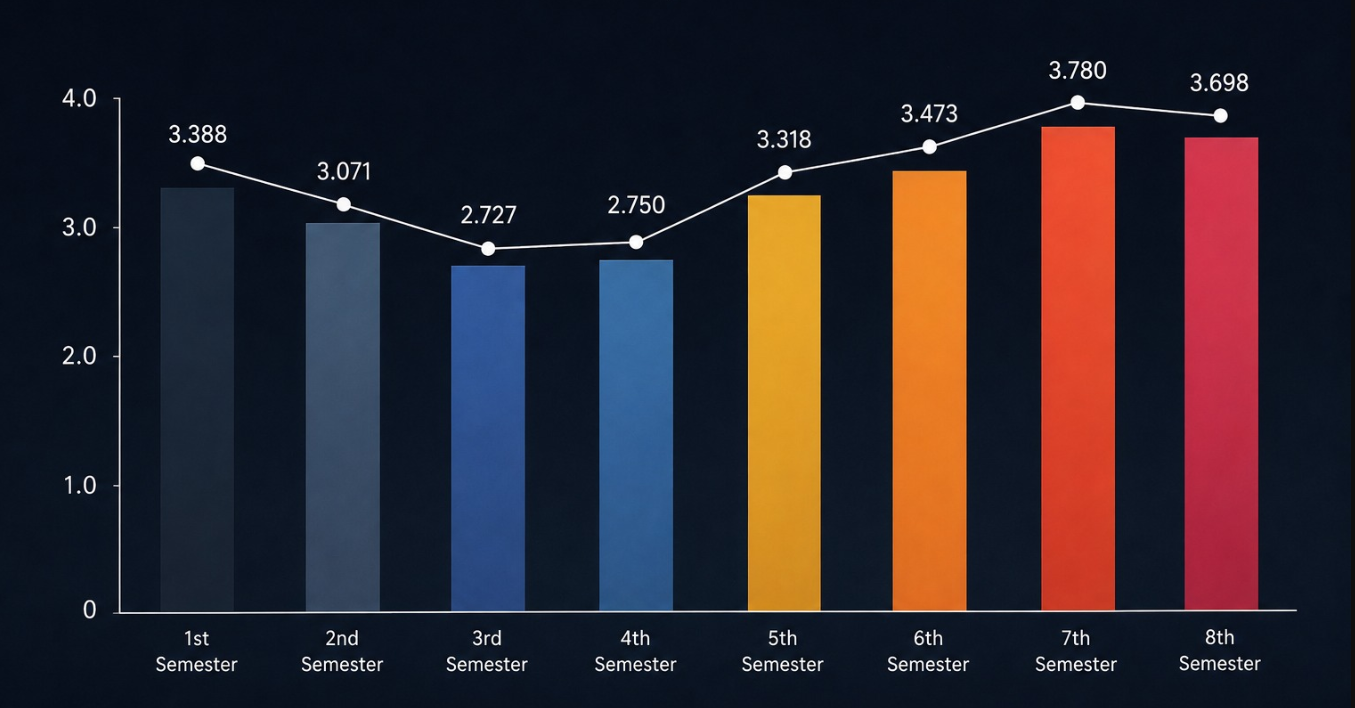 Semester performance graph